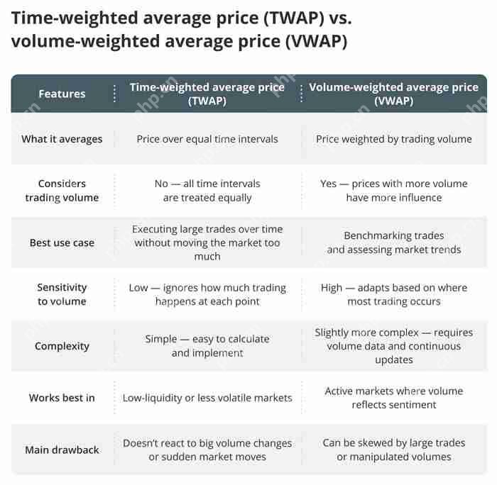 什么是TWAP和VWAP?TWAP与VWAP在加密货币交易中的区别是什么?